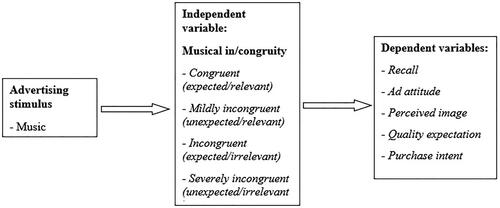 Figure 1. Conceptual framework – the effects of musical in/congruity quadrants.