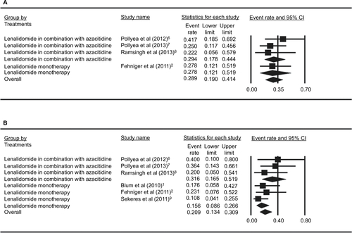 Figure S4 Forest plots of subgroup analysis of cytogenetic risk ([A] intermediate-risk patients, [B] unfavorable-risk patients).