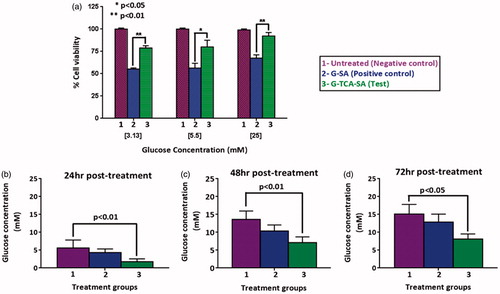 Figure 11. Cell viability at three glucose concentrations, 24 hours post exposure (a), and media-glucose concentrations at 24 (b), 48 (c), and 72 hours (d) post exposure to 5.5 mM glucose, and three different formulations of untreated (1), G–SA (2), and G–TCA–SA (3) microcapsules. Values are mean ± SD, n = 3.