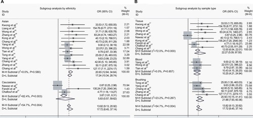 Figure 4 The forest plots for the association of DAPK methylation and the risk of NPC by subgroup analyses.Notes: (A) Subgroup analysis by ethnicity; (B) Subgroup analysis by sample type.Abbreviations: NPC, nasopharyngeal carcinoma; OR, odds ratio; CI, confidence interval; M−H, Mantel-Haenszel ; D+L, DerSimonian–Laird.