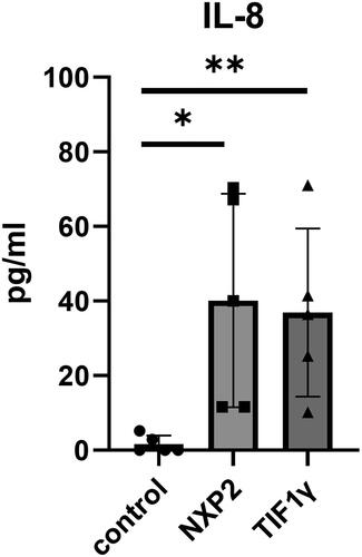 Figure 4. The serum levels of IL-8 in patients with anti-NXP2 and anti-transcriptional intermediary factor 1γ (TIF1γ) antibody-positive DM. The serum levels of IL-8 from patients with anti-NXP2 and anti-TIF1γ antibody-positive DM prior to treatment, along with age-matched five healthy controls. Bars represent medians. *p = 0.0215, **p = 0.0265 by Kruskal-Wallis test with Dunn’s multiple comparisons test.