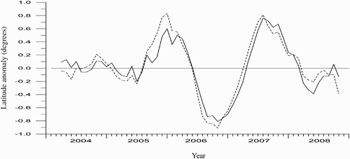 Fig. 13 Interannual variations in the latitudinal anomaly of the ME centre (solid line) and the interface between the NEC and the NECC (dashed line) along section 132°E.