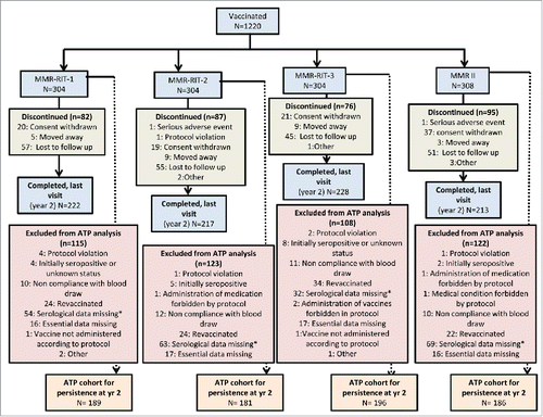 Figure 1. Disposition of participants in the total vaccinated cohort (persistence phase). ATP, according-to-protocol; MMR: Measles Mumps Rubella vaccine. *For children revaccinated at any point in the study, data were censored from analysis for timepoints after revaccination.