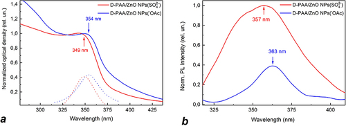 Figure 2 Normalized absorption (a) and fluorescence (b) spectra of ZnO NPs in water solution of dextran-polyacrylamide/ZnO NPs from zinc sulphate (D-PAA/ZnO NPs(SO42-)) – red line, zinc acetate (D-PAA/ZnO NPs(-OAc)) – blue line. The dotted lines in part (a) present the exciton absorption peaks extracted from the total spectra. The spectra were measured at room temperature.