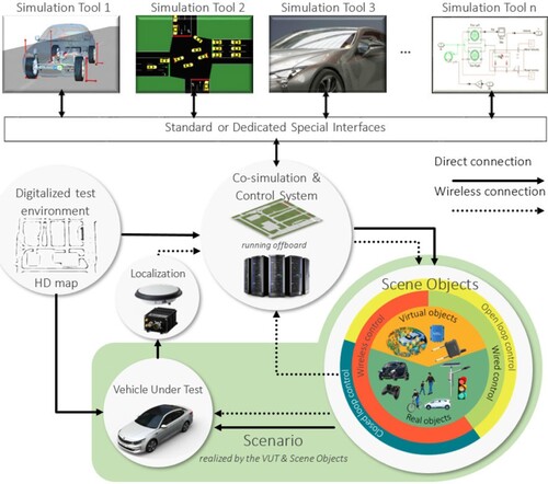 Figure 26. Architecture of the Scenario-in-the-Loop validation methodology in the form of a digital twin of a testing environment of a proving ground [Citation159].