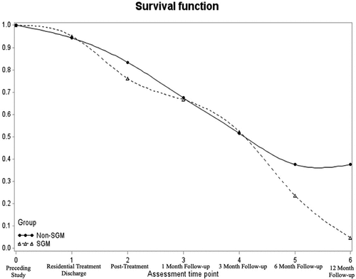 Figure 1. Survival function (i.e., those not using substances) by SGM status from residential discharge to 12-month follow-up.