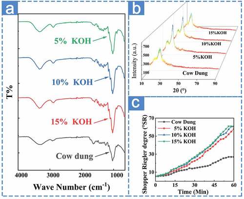 Figure 5. The FTIR (a), XRD (b), and SR (c) spectra of cow dung fibers processed at different KOH concentrations.