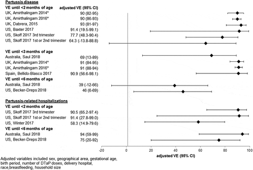 Figure 5. Effectiveness of maternal Tdap vaccination against pertussis disease and hospitalizations in infants up to 6 months of age [Citation9,Citation10,Citation89–Citation95].