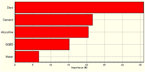 Figure 14. Factors of importance (%) on CS.