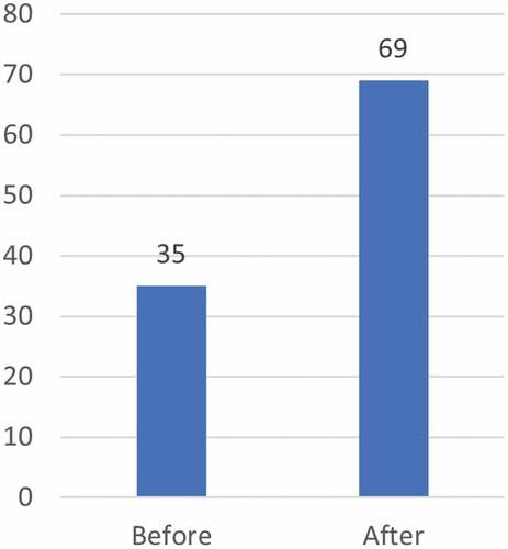 Figure 3. TDR analysis of number of CRDF fellows’ first-authored publications before and after placement (2002–2017).