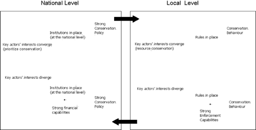 Figure 10. National and local conditions for resource conservation.