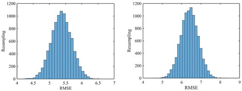 Figure 5. Histogram showing the frequency distribution of RMSE derived from bootstrapping method: (a) 2013 model validated in 2012 cropping season. (b) 2012 model validated in 2013 cropping season