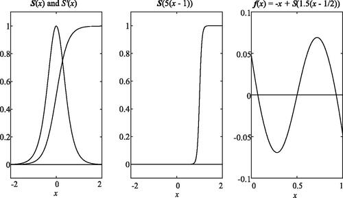 Fig. 8 S(x)=1/(1+ exp (−4x)).