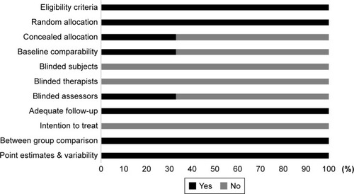 Figure 2 Risk of bias across studies.