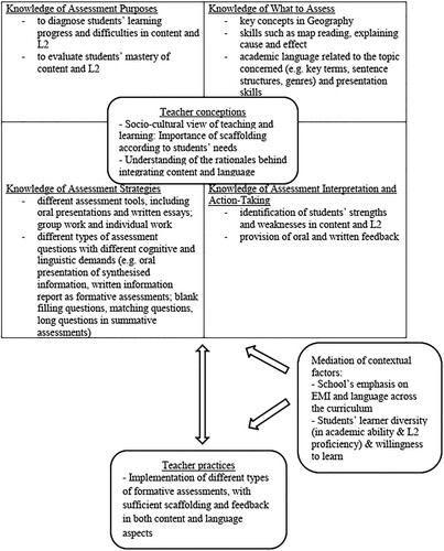 Figure 6. The assessment literacy of an illustrative case, Miss T.