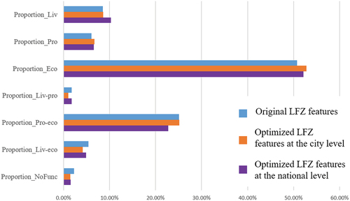 Figure 15. Comparisons among original land-functional-zone (LFZ) features, optimized LFZ features at city and national levels in Beijing.