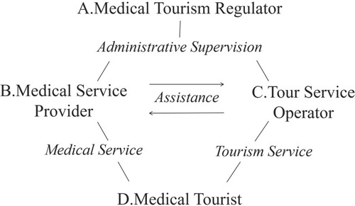 Figure 1 Medical tourism subjects and their legal relations.