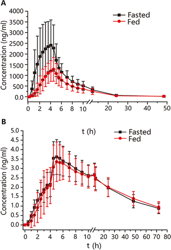 Figure 2 Arithmetic mean (SE) plasma concentration versus time profiles of valsartan (A), amlodipine (B) after single oral dose administration of valsartan/amlodipine tablet (80/5mg) under fed and fasted conditions.