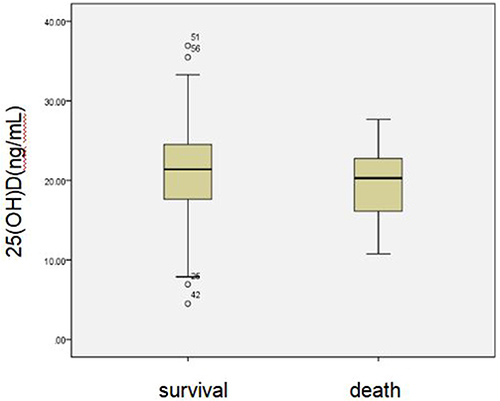 Figure 3 Comparison of 25 (OH) D levels between death group and survival group.