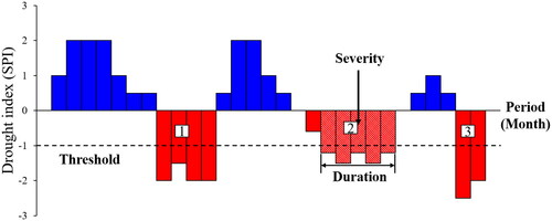 Figure 2. Example of the drought characteristics evaluated using run theory for a given threshold level of SPI. It represents three drought events at a threshold of −1.