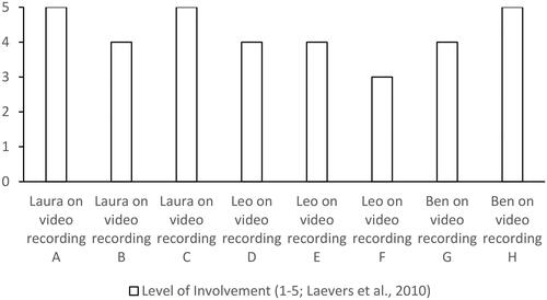 Figure 2. Levels of involvement while watching the signed picture book videos