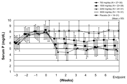 Figure 2 Lanthanum carbonate effectively controls serum phosphate (Pi) in a dose-dependent manner. The result was obtained from the prospective, randomized, double-blind, placebo-controlled, multicenter study on Japanese hemodialysis patients. Changes in serum Pi level from week –3 to week 6 are presented for each treatment group, together with the last observation carried forward as the endpoint. Lanthanum carbonate effectively controls serum Pi without affecting serum calcium level. The magnitude of serum Pi level reduction is greater at higher dosages, but it reached a plateau at a daily dose of 2250 mg.