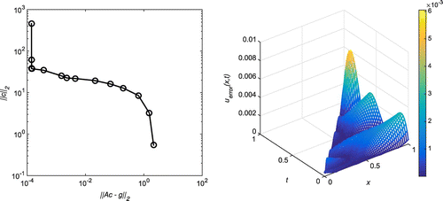 Figure 34. Case (d) of Example 3: The first plot shows the L-curve for δ=1%, h=2.4 and N=16. The second plot shows the absolute error on the entire domain for δ=1%, h=2.4, N=16 and λ=10-10. The corresponding RMSE over the entire domain is 0.000972025.