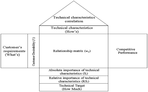 Figure 8. House of quality.