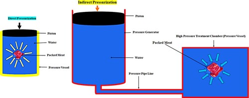 Figure 4. Working principles of direct and indirect pressurization equipment.