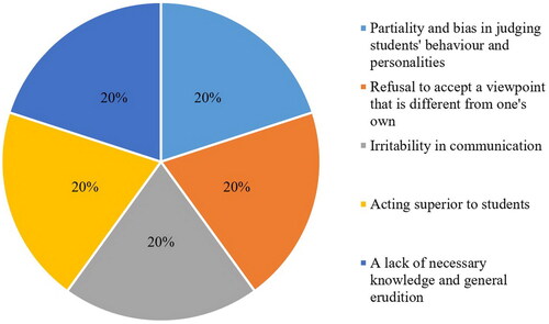 Figure 2. Social educators’ negative qualities according to the students surveyed.