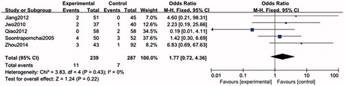 Figure 10. Forest plot. Odds ratios of the incidence of hernia between laparoscopic and traditional PD catheter insertion. CI: confidence interval. Experimental: laparoscopic surgery, control: traditional surgery.