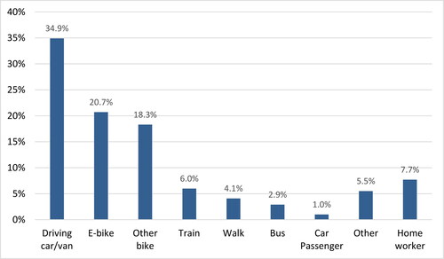 Figure 2. Main commute modes of the employed or self-employed respondents (N = 1224).