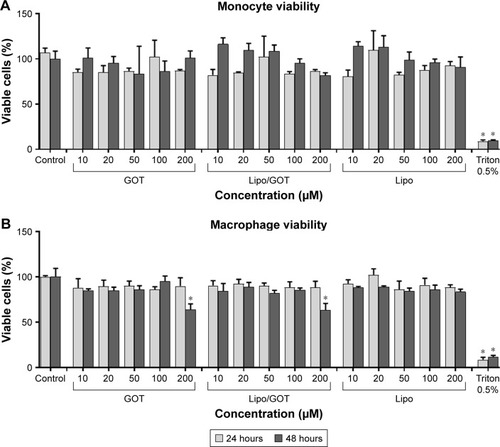 Figure 1 Concentration-dependent effect of GOT on monocyte and macrophage viability.Notes: THP1 monocytes (A) or THP1 cells differentiated to macrophages (B) were treated with different concentrations of free GOT, Lipo/GOT, or Lipo for 24 and 48 hours. Cell viability was measured by MTT assay and compared with the viability of untreated cells, considered 100%. A solution of 0.5% Triton X-100 was used as a positive control. Values shown are mean ± SE. *P<0.05.Abbreviations: GOT, guanosine 5′-O-(2-thiodiphosphate); Lipo, hydrated lipidic film with phosphate buffered saline; Lipo/GOT, GOT-encapsulated liposomes.