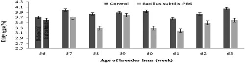 Figure 5. Effect of Bacillus subtilis PB6 supplementation on cracked eggs during 57–63 weeks of age. Values are presented as means ± Standard error.