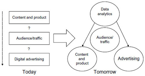Figure 1 Data is the focus of digital business models at Hearst.Citation56