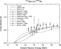 Figure 10. 121Sb(n, 2n)120mSb reaction cross section.