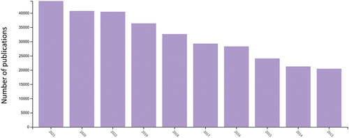 Figure 1. The yearly number of publications on water treatment topic based of the statistics from Clarivate Web of ScienceTM.