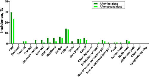 Figure 3 Local and systemic reactions after receiving the inactivated COVID-19 vaccine in the participants with drug allergy.