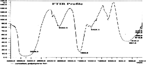 Figure 6.  Fourier-Transform Infra-red (FTIR) spectroscopy profile of V. album extract.