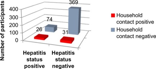 Figure 5 Household contact history versus hepatitis status.