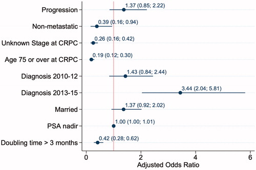 Figure 4. Factors associated with receiving treatment – Forrest plot depicting factors associated with treatment within 1 year of castrate resistant prostate cancer diagnosis using logistic regression with odds ratios (OR) and 95% confidence intervals.