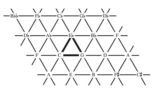 Figure 1. The Tonnetz.