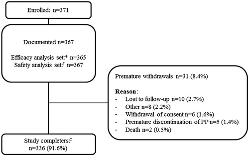 Figure 1. Patient disposition. ‘Documented’ refers to all patients who provided written consent and received at least one dose of PP1M. *Efficacy analysis set consisted of all patients who received at least one dose of PP1M and had at least one post-baseline efficacy assessment. †Safety analysis set consisted of all patients who received at least one dose of PP1M and had at least one post-baseline safety assessment. ‡Patients who completed all study documentation up until Week 6. PP1M: paliperidone palmitate.