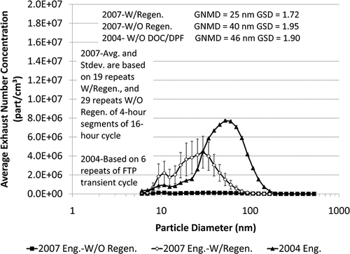 Figure 7. Average size distribution comparison between all 2007 ACES engines with and without C-DPF regeneration and a 2004-technology engine without a DOC and/or a C-DPF. Data for the 2007 ACES engines were taken from the exposure chamber for the 4-hr segments of the 16-hr cycle. Data for the 2004 engine were taken from the full-flow CVS for the FTP transient cycle. GNMD= geometric number mean diameter, GSD= geometric standard deviation.