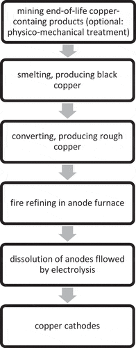 Figure 2. Main steps in pyrometallurgical secondary production of copper (cathodes) from end-of-life products containing copper.