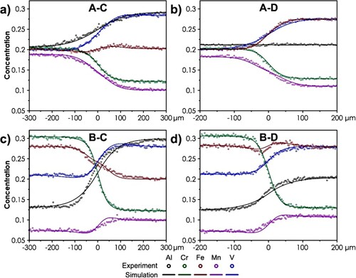 Figure 3. The exemplary diffusion profiles determined for the Al-Cr-Fe-Mn-V diffusion couples, both experimental and theoretical values are presented: (a) couple A-C, T = 1100°C, t = 24 h; (b) couple A-D, T = 1075°C, t = 24 h; (c) couple B-C, T = 1050°C, t = 46 h; (d) couple B-D, T = 1025°C, t = 72 h.