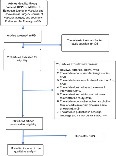 Figure 1 Flowchart demonstrating the literature search strategy.