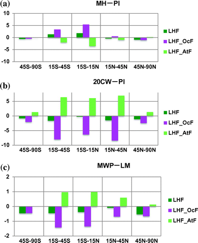 Figure 3. Changes in regional and annual mean LHF, the oceanic response of LHF (LHF_OcF), and the atmospheric forcing of LHF (LHF_AtF), in the (a) MH, (b) 20CW, and (c) MWP. Downward is positive; units: W m−2.
