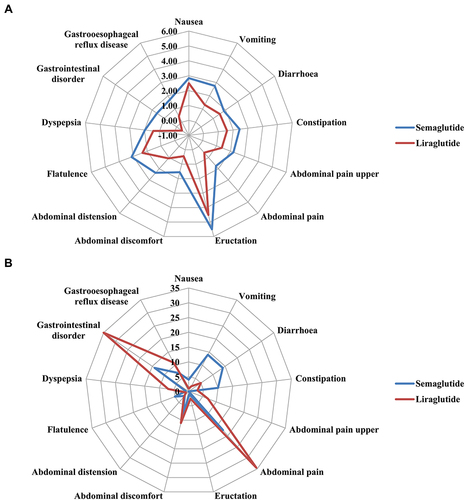 Figure 1 Differences in reporting of gastrointestinal adverse drug reactions between different GLP-1RAs as a radar chart. (A) Reporting-risk profile. (B) Time-to-onset profile. RORs (95% CIs) for reporting risk were calculated through a logarithmic transformation.