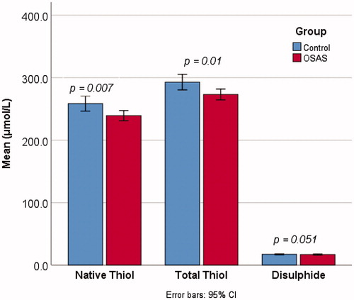 Figure 2. Comparison of native thiol, total thiol, and disulfide levels of the patients and controls.